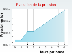 Evolution de la pression de la ville Lias-d'Armagnac